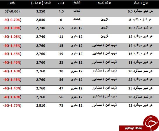 افت قیمت میلگرد در بازارآهن