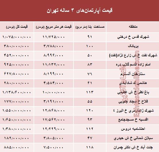 مظنه آپارتمان&zwnj;های ۳ ساله در پایتخت +جدول