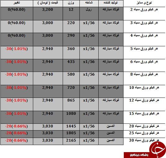 نرخ فروش هر کیلو ورق سیاه چقدر است؟