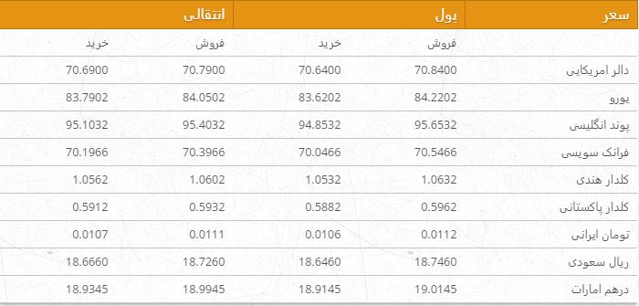 نرخ ارزهای خارجی در بازار امروز کابل/ 19 ثور