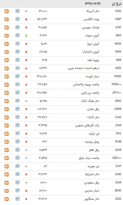 افزایش قیمت ۵ ارز در بازار بین بانکی+ جدول