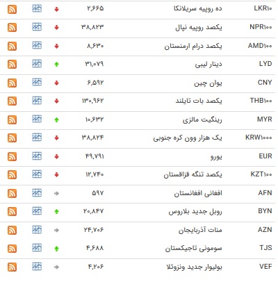افزایش قیمت ۵ ارز در بازار بین بانکی+ جدول