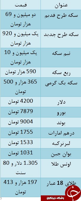 سکه به دو میلیون و ۶۹ هزار تومان رسید/ یورو ۷۸۷۹ تومان سکه به دو میلیون و ۶۹ هزار تومان رسید/ یورو ۷۸۷۹ تومان
