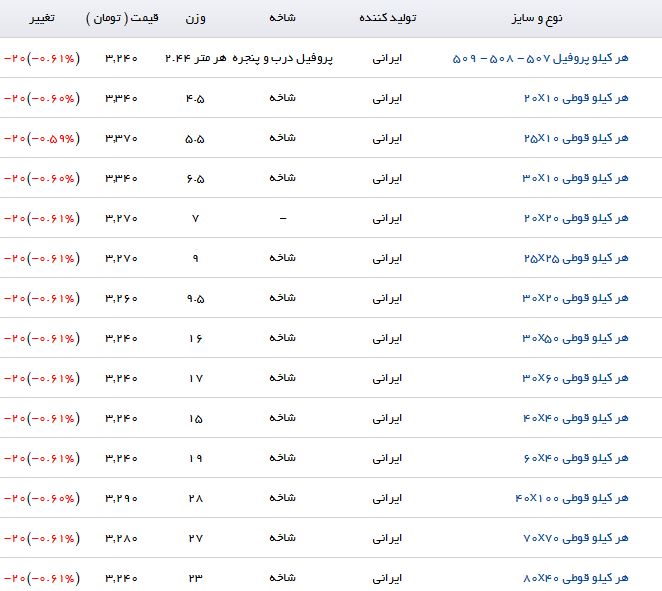نرخ خرید و فروش پروفیل در بازارآهن