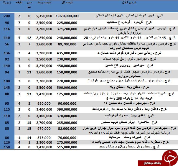 خرید آپارتمان در استان البرز متری چند تمام می شود؟