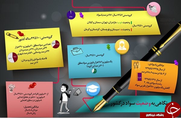 نگاهی به وضعیت سواد در کشور+اینفوگرافیک