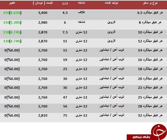 نرخ فروش هر کیلو میلگرد چقدر است؟