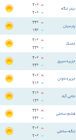 کمینه و بیشینه دمای هوای هرمزگان ۲ اردیبهشت ۹۷