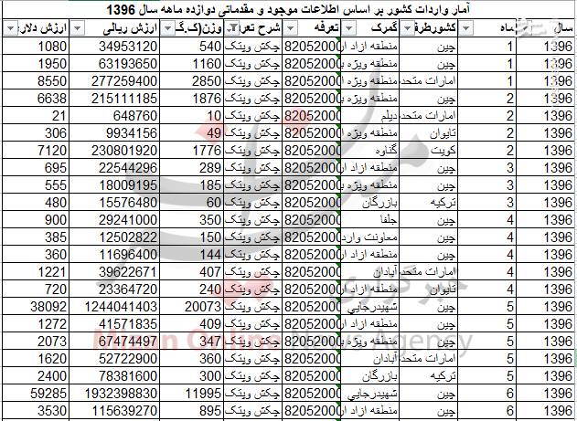 واردات &laquo;چکش و پتک&raquo; به کشور! +جدول