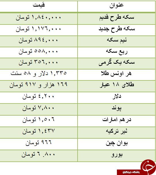 قیمت سکه افزایش یافت / دلار چهار هزار و ۲۰۰ تومان