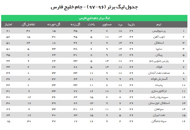 سهمیه آسیا و نایب قهرمانی به هفته پایانی کشید / نفت سقوط کرد