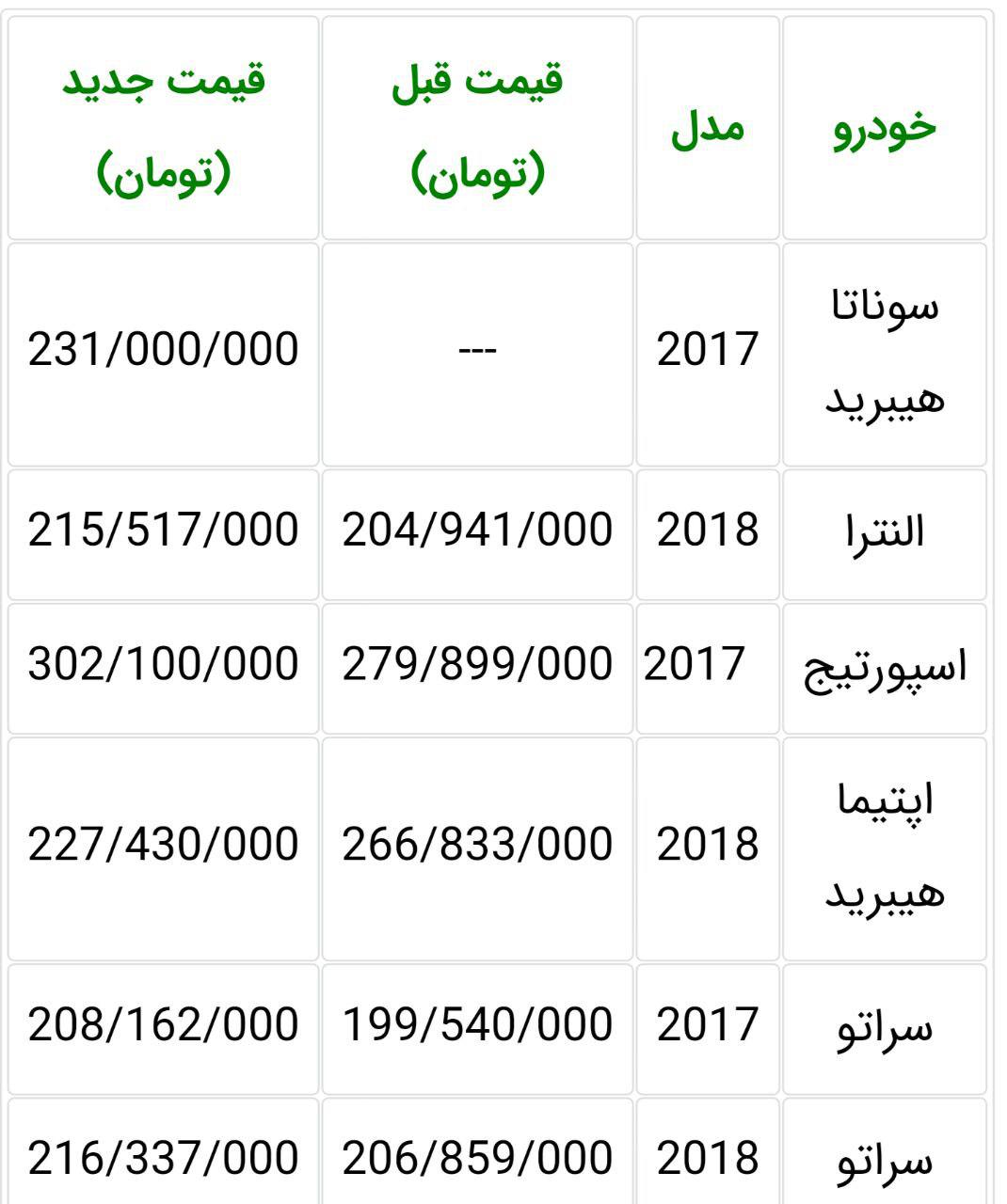 نابسامانی در بازار خودرو/ افزایش قیمت 33 میلیونی کیا اسپورتیج