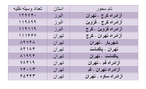 جزئیات ممنوعیت&zwnj;ها و محدودیت&zwnj;های ترافیکی محور&zwnj;های مواصلاتی کشور/ افزایش ۵.۷ درصدی تردد نسبت به روز قبلمحور&zwnj;های دارای بیشترین تردد طی ۲۴ ساعت گذشته + جدول