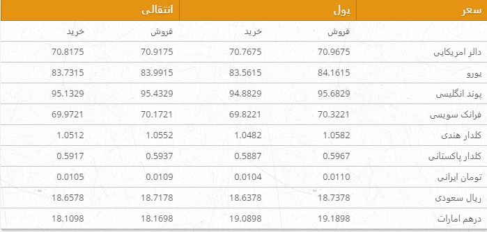 نرخ ارزهای خارجی در بازار امروز کابل/ 20 ثور