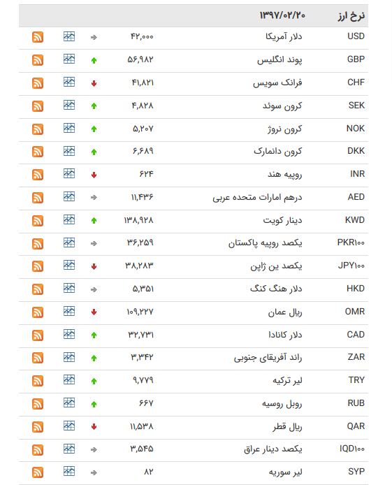 کاهش قیمت ۱۵ ارز/ افزایش قیمت یورو و پوند