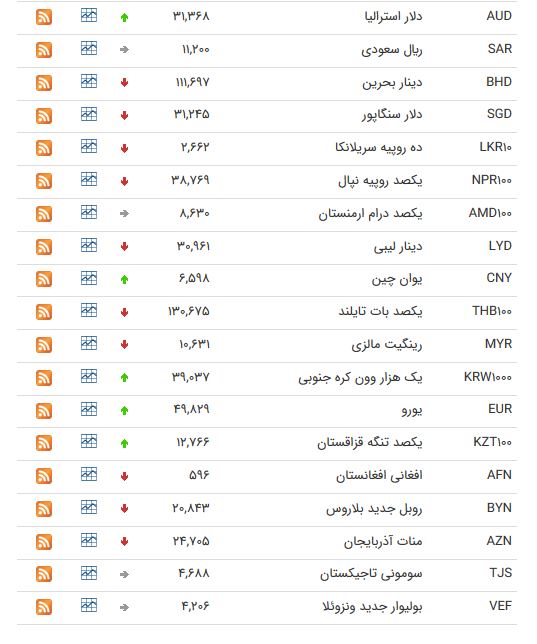 کاهش قیمت ۱۵ ارز/ افزایش قیمت یورو و پوند