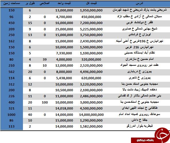 نرخ خرید و فروش املاک کلنگی در منطقه 10 تهران