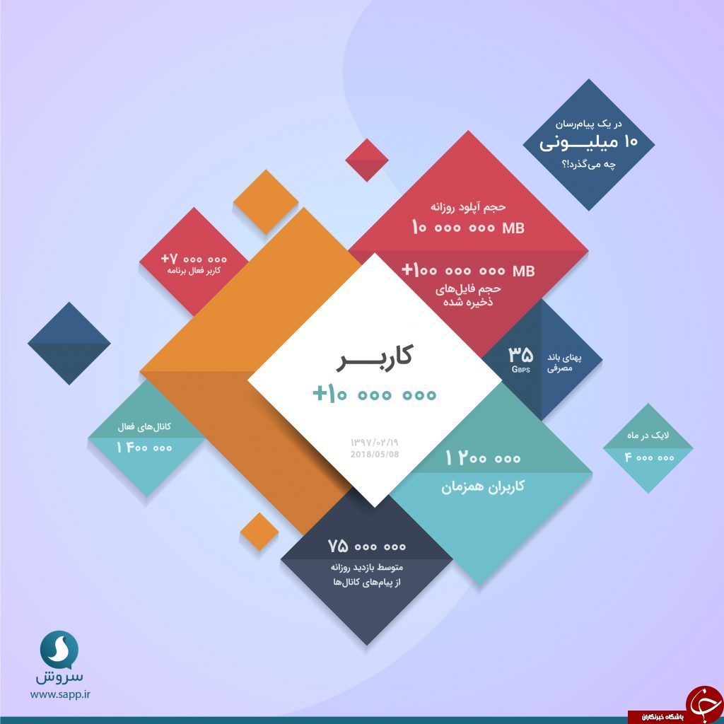 در یک پیام&zwnj;رسان ده میلیونی چه می&zwnj;گذرد؟