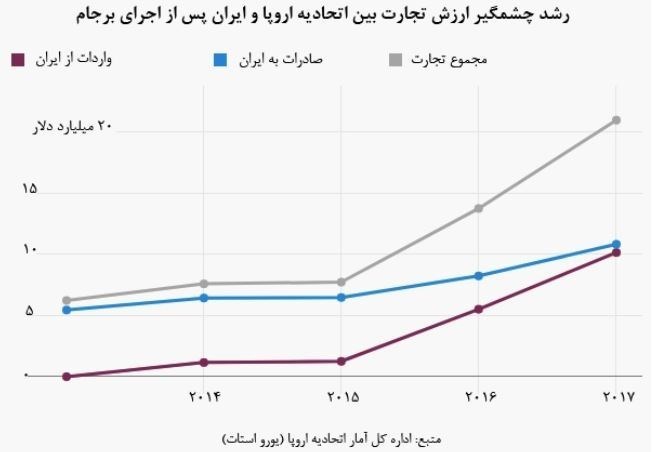 آیا غول&lrm;های اروپایی از درآمد میلیاردی در ایران صرفنظر می&lrm;کنند؟