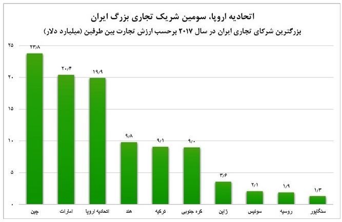 آیا غول&lrm;های اروپایی از درآمد میلیاردی در ایران صرفنظر می&lrm;کنند؟