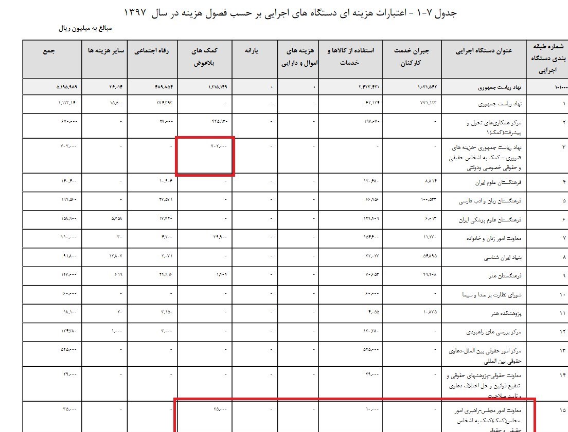 چه کسانی فروردین ۹۷ از نهاد ریاست جمهوری کمک بلاعوض گرفتند؟+جدول چه کسانی فروردین ۹۷ از نهاد ریاست جمهوری کمک بلاعوض گرفتند؟+جدول