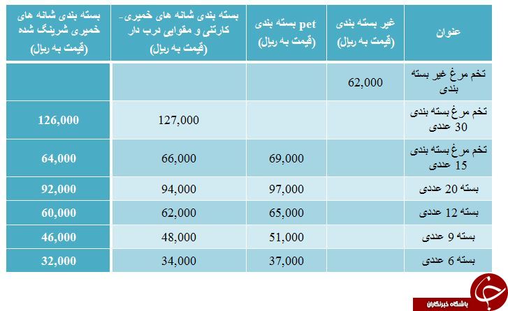 نرخ مصوب تخم مرغ در بازار چقدر است؟