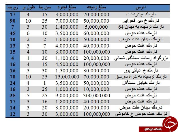هزینه اجاره مغازه در نارمک تهران چقدر تمام می&zwnj;شود؟