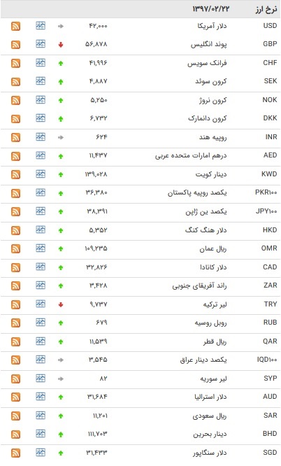 افزایش ۲۹ ارز بانکی افزایش یافت+ جدول