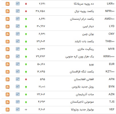 افزایش ۲۹ ارز بانکی افزایش یافت+ جدول
