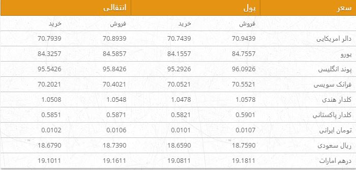 نرخ ارزهای خارجی در بازار امروز کابل/ 22 ثور