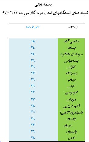 کمینه دمای هوای هرمزگان ۲۲ اردیبهشت ۹۷