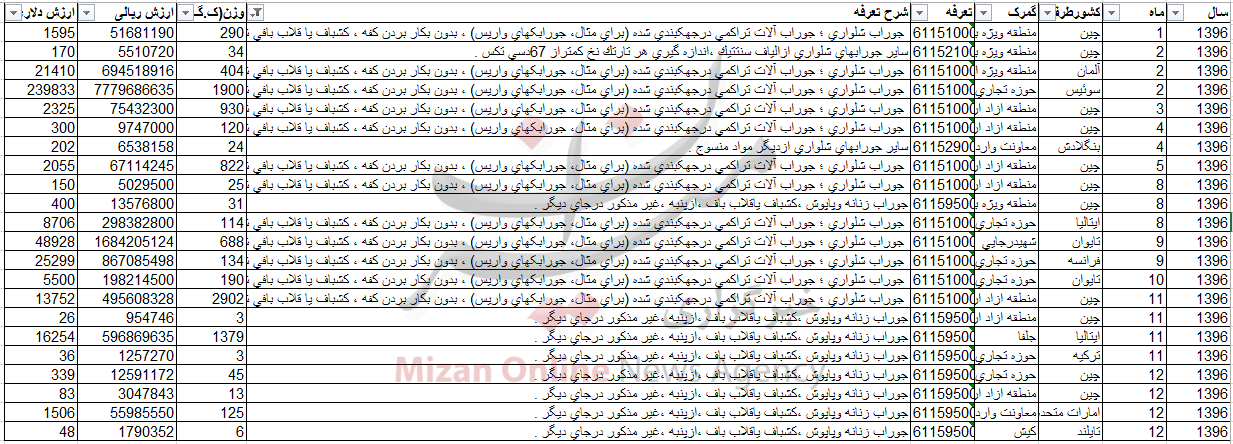 آمار عچیب و غریب واردات جوراب در سال 96+ جدول