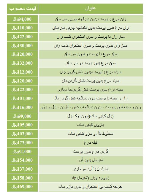 قیمت آلایش خوراکی مرغ در بازار چقدر است؟