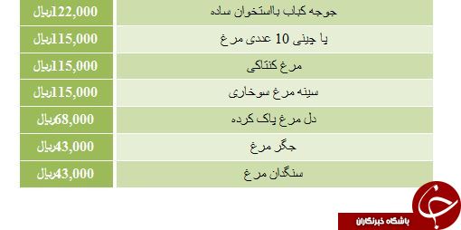 قیمت آلایش خوراکی مرغ در بازار چقدر است؟