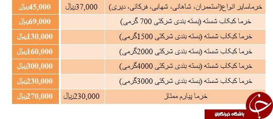 نرخ انواع خرما در بازار میادین میوه و تره بار