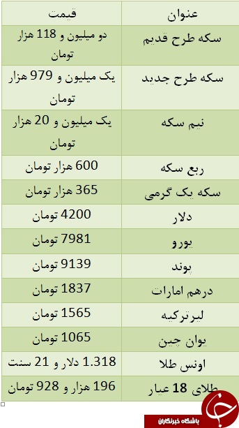 نرخ سکه به دو میلیون و 118 هزار تومان رسید/ یورو ۷۹۸۱ تومان