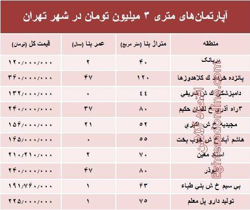 آپارتمان&zwnj;های متری ۳ میلیون تومان شهر تهران کجاست؟ +جدول
