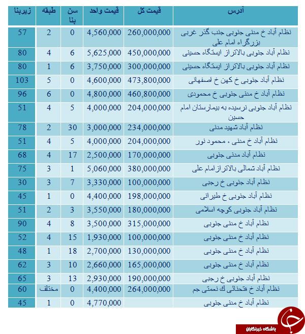 نرخ خرید و فروش آپارتمان در محله نظام آباد تهران