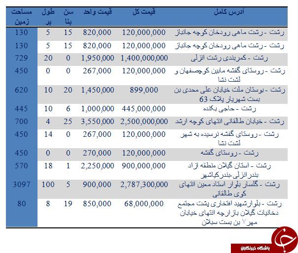نرخ رهن و اجاره ویلا در استان گیلان