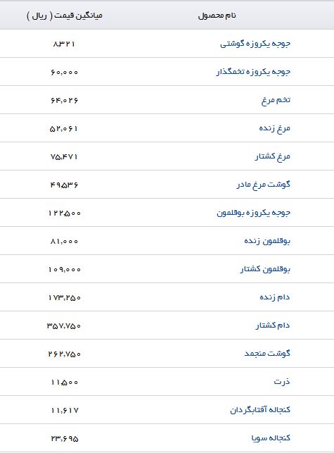 نرخ جوجه یکروزه تخمگذار در بازار اعلام شد