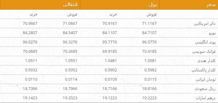 نرخ ارزهای خارجی در بازار امروز کابل/ 23 ثور