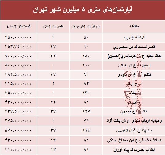 آپارتمان&zwnj;های متری ۵ میلیون شهر تهران کجاست؟ +جدول