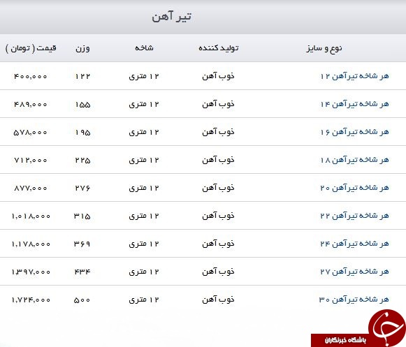 مظنه فروش هرشاخه تیر آهن در بازار چقدر است؟