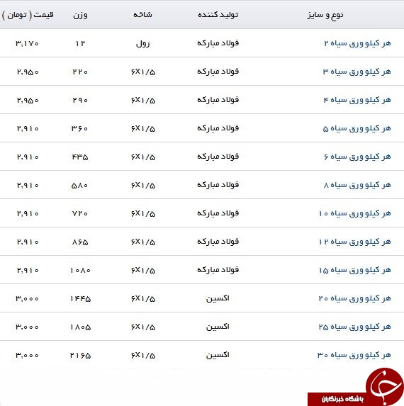 لیست قیمت ورق سیاه در بازار اعلام شد