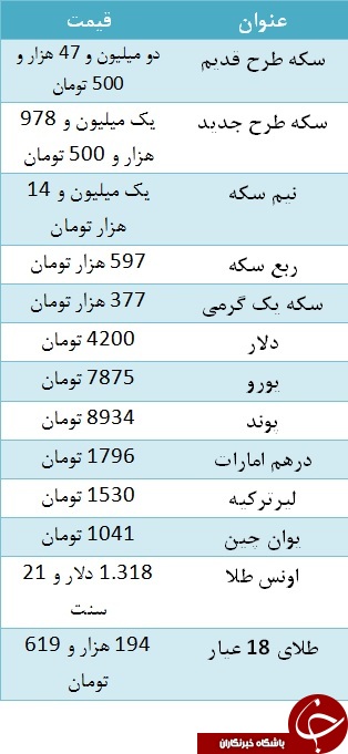 سکه به دو میلیون و ۴۷ هزار تومان رسید/ یورو ۷۸۷۵ سکه به دو میلیون و ۴۷ هزار تومان رسید/ یورو ۷۸۷۵