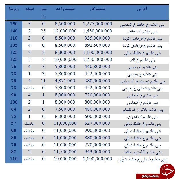مظنه خرید آپارتمان مسکونی در محله بنی هاشم