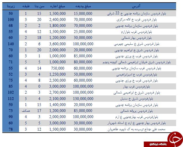 نرخ اجاره در بلوارفردوس تهران چقدر است؟