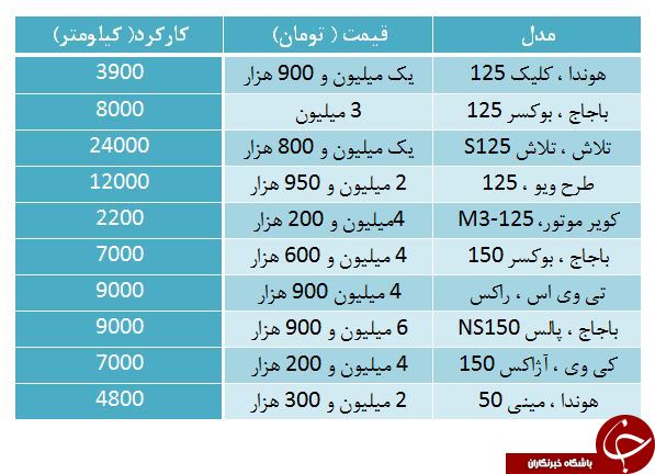 با ۶ میلیون تومان چه نوع موتورسیکلتی می&zwnj;توان خرید؟