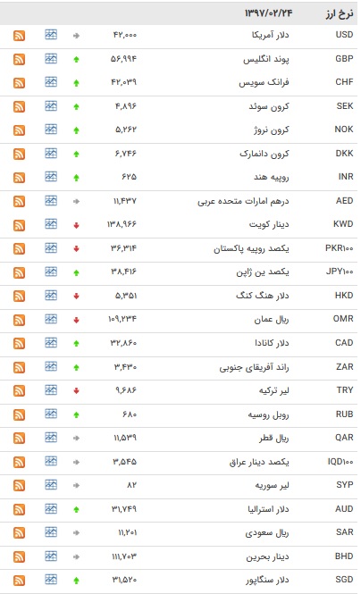 نرخ بانکی ۲۰ ارز افزایش یافت+ جدول