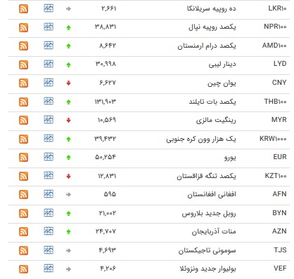 نرخ بانکی ۲۰ ارز افزایش یافت+ جدول